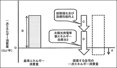 ｾﾞﾛｴﾈ模式図