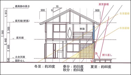 夏至・冬至の日射比較