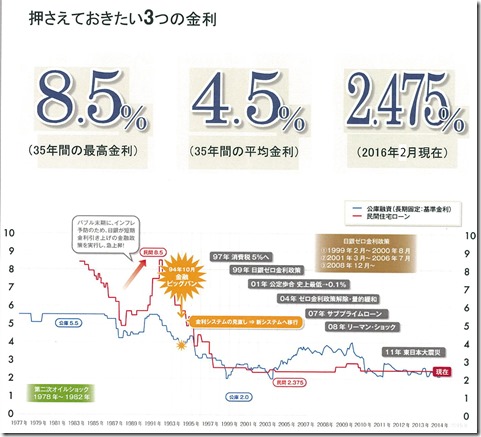 金利の動向