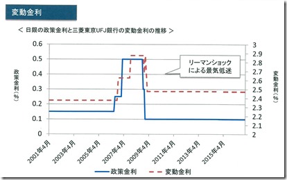 変動金利