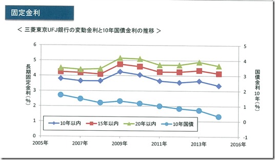 長期固定金利