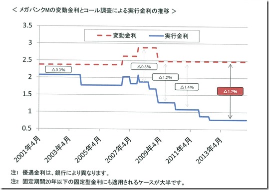 変動金利