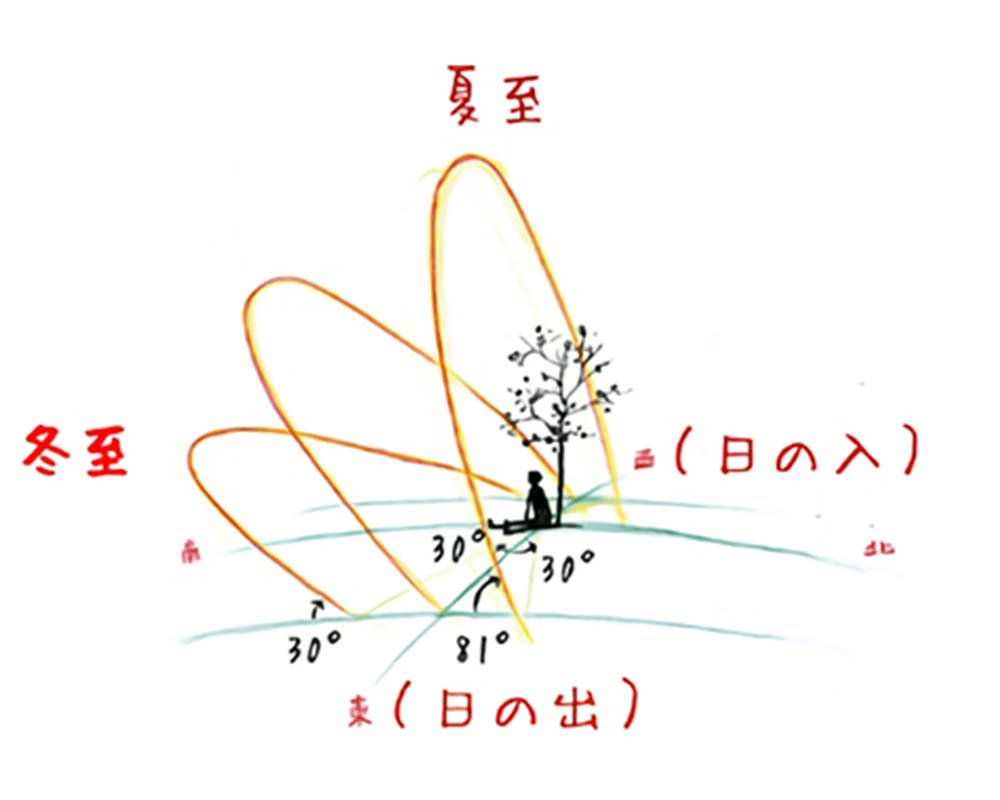 太陽の角度