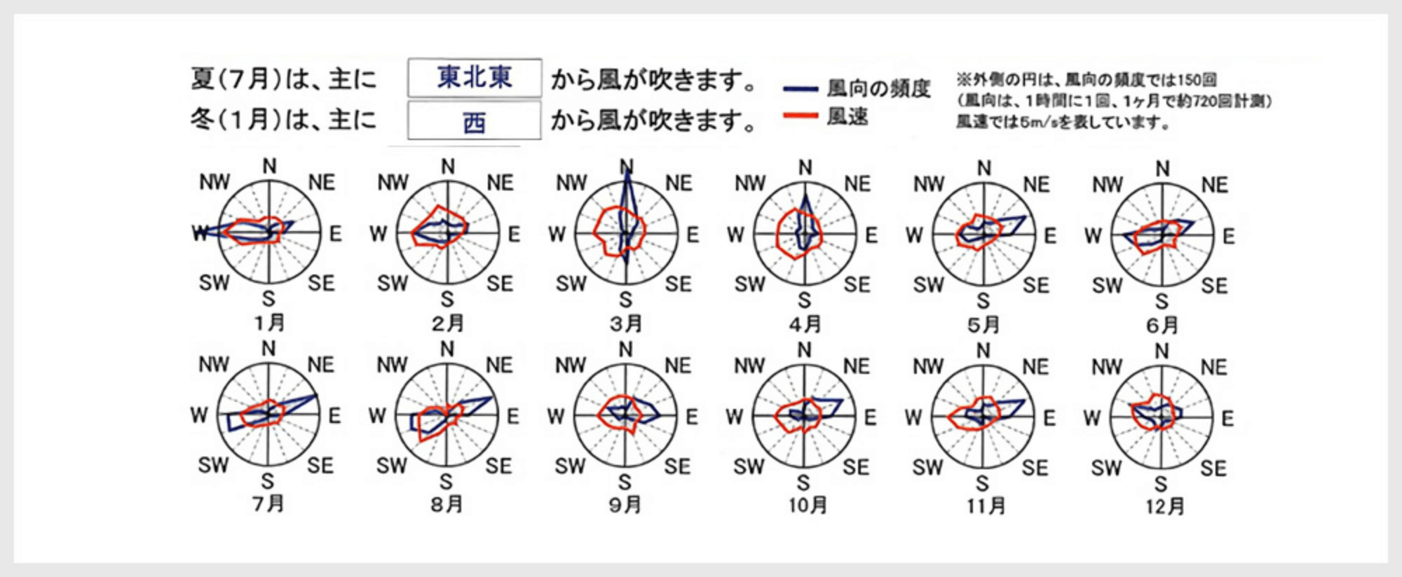 風の吹き具合を調べる