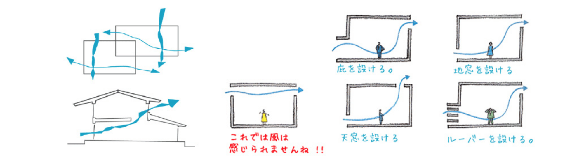 季節ごとの風を上手に利用する