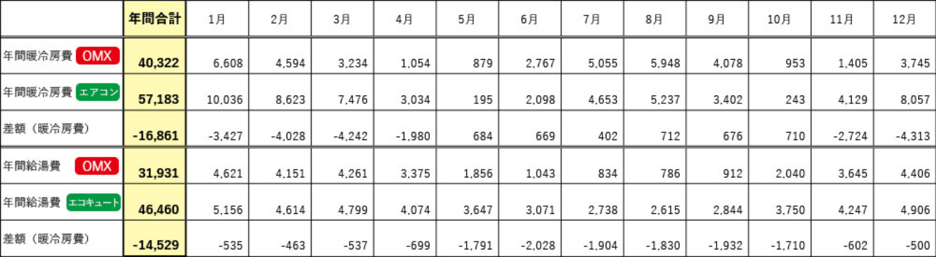 光熱費で比較