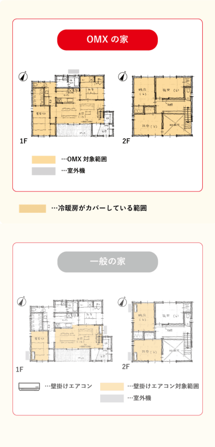 OMXの性能