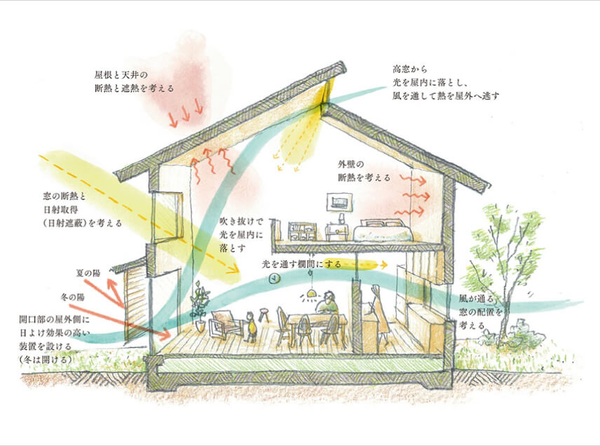 コアーの考える提案型住宅のご案内