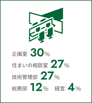 所属部署