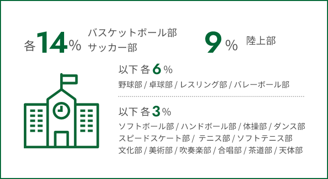 学生時代の部活動